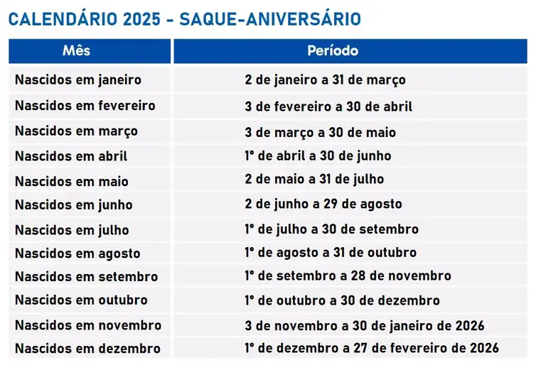 Brasília (DF) 03/01/2025 - Saque-aniversário do FGTS já está disponível para nascidos em janeiro.
Fonte Caixa Econômica/Divulgação