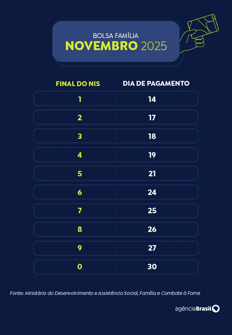 Calendário Bolsa Família 2025 - novembro